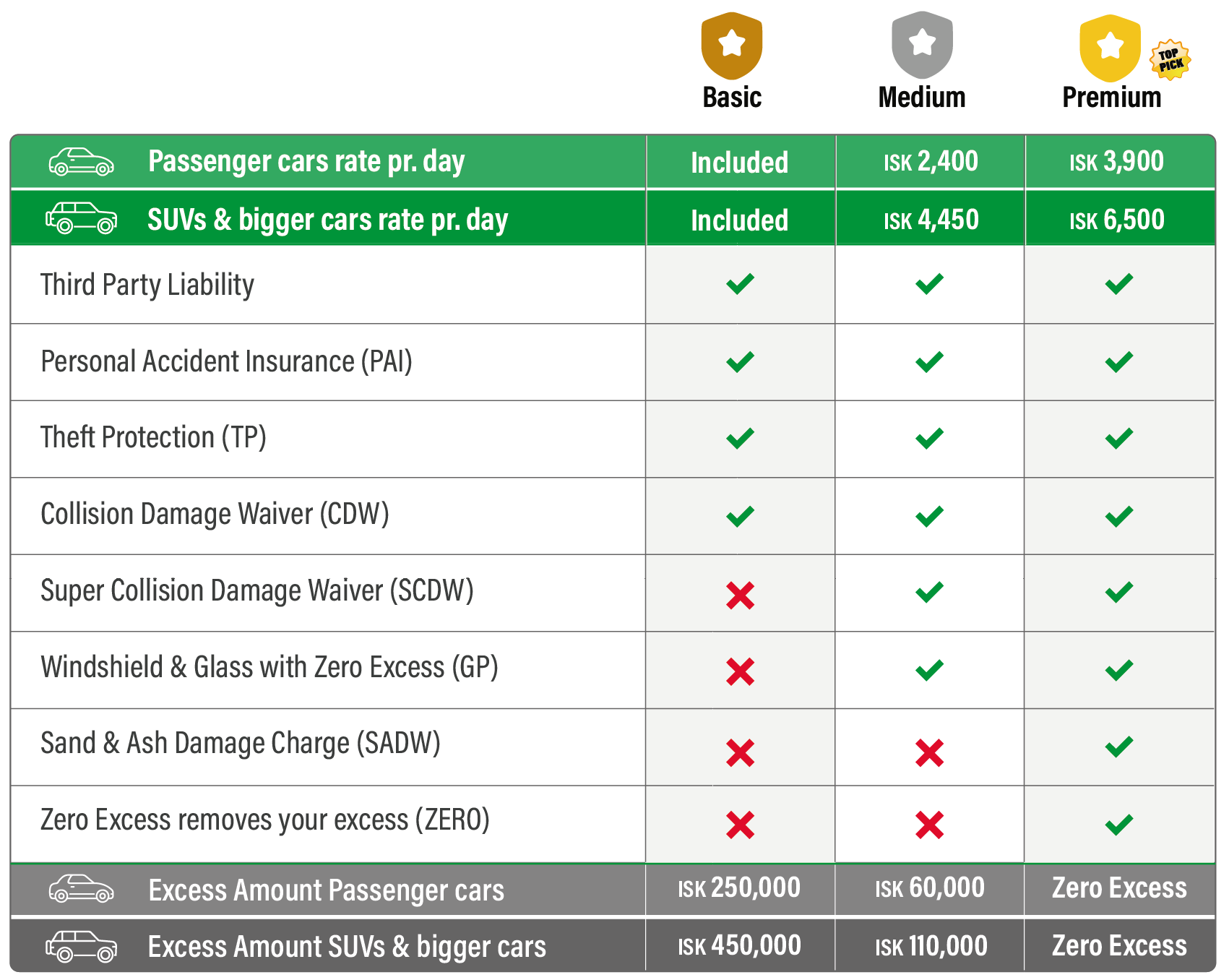 Insurance and protection packages for car rental customers in Iceland
